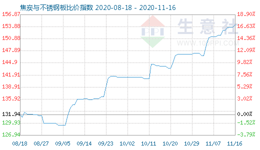 11月16日焦炭與不銹鋼板比價指數圖