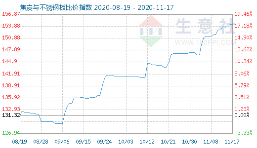 11月17日焦炭與不銹鋼板比價指數圖