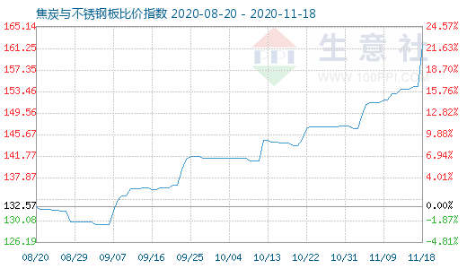 11月18日焦炭與不銹鋼板比價(jià)指數(shù)圖