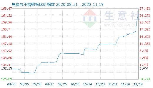 11月19日焦炭與不銹鋼板比價指數圖