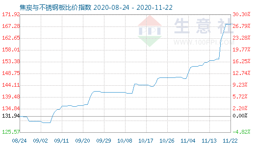 11月22日焦炭與不銹鋼板比價指數圖