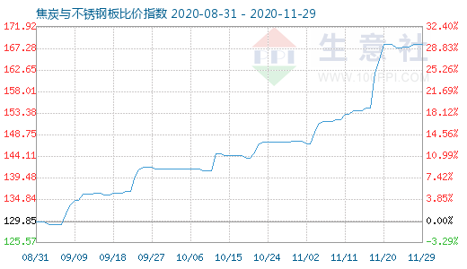 11月29日焦炭與不銹鋼板比價指數圖