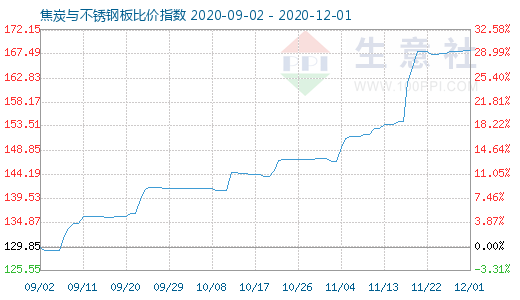 12月1日焦炭與不銹鋼板比價指數(shù)圖