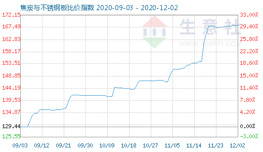 12月2日焦炭與不銹鋼板比價指數圖
