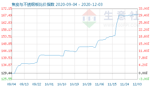 12月3日焦炭與不銹鋼板比價指數圖