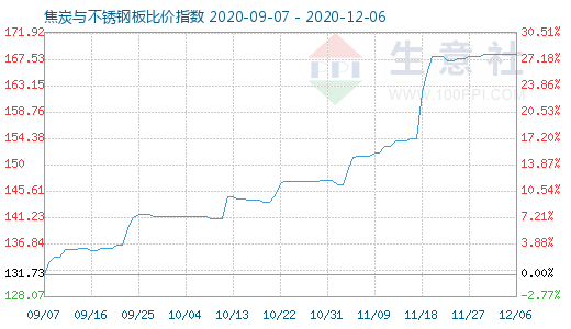 12月6日焦炭與不銹鋼板比價指數圖