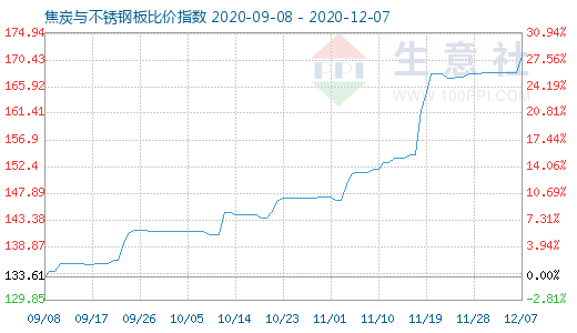 12月7日焦炭與不銹鋼板比價指數圖