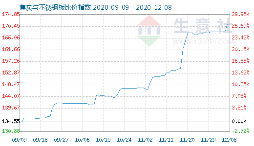 12月8日焦炭與不銹鋼板比價(jià)指數(shù)圖