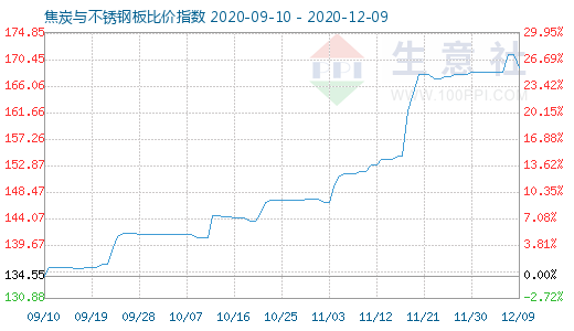 12月9日焦炭與不銹鋼板比價指數(shù)圖