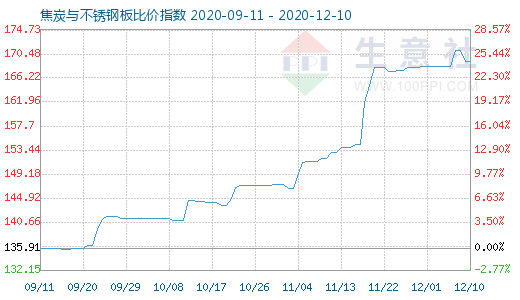 12月10日焦炭與不銹鋼板比價(jià)指數(shù)圖