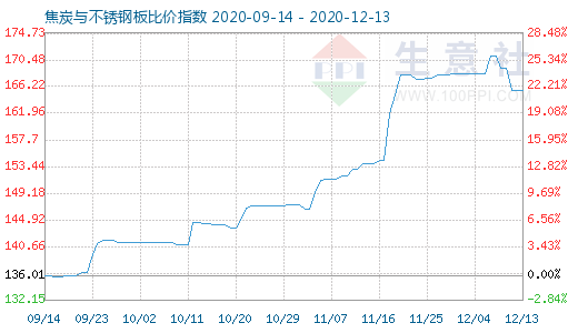 12月13日焦炭與不銹鋼板比價(jià)指數(shù)圖