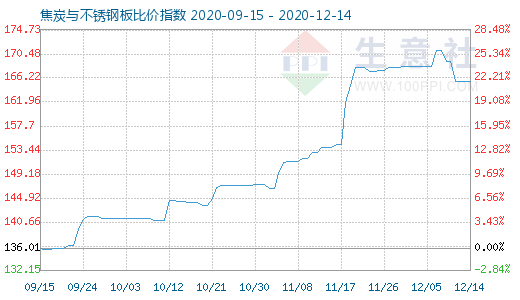 12月14日焦炭與不銹鋼板比價指數圖
