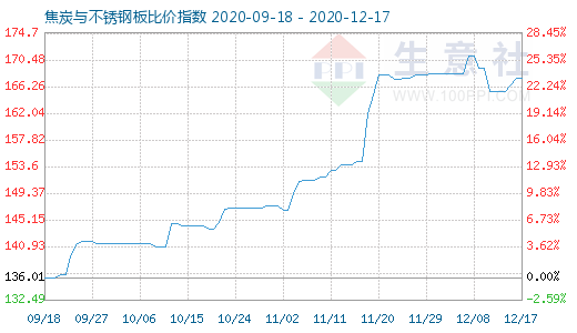 12月17日焦炭與不銹鋼板比價指數圖