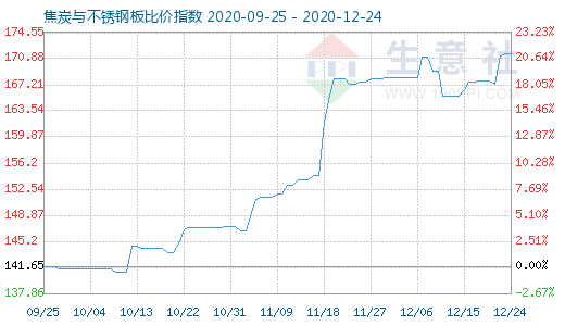 12月24日焦炭與不銹鋼板比價指數圖