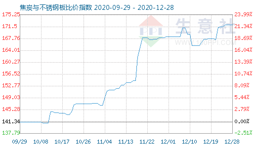 12月28日焦炭與不銹鋼板比價指數圖