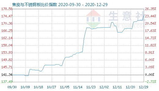 12月29日焦炭與不銹鋼板比價指數圖