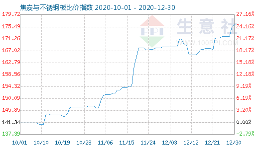 12月30日焦炭與不銹鋼板比價指數圖