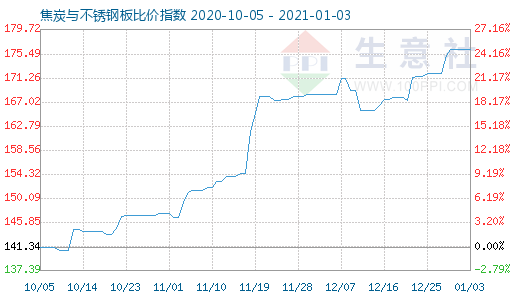 1月3日焦炭與不銹鋼板比價指數(shù)圖