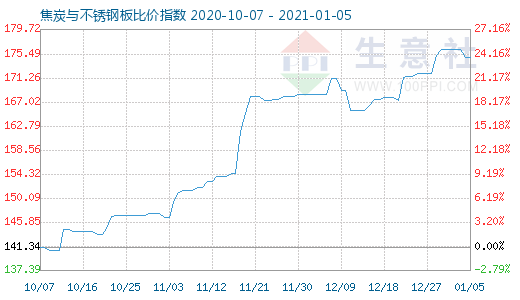 1月5日焦炭與不銹鋼板比價指數圖