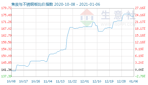 1月6日焦炭與不銹鋼板比價指數圖