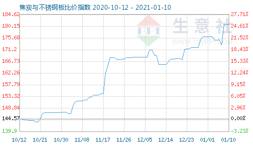1月10日焦炭與不銹鋼板比價指數圖