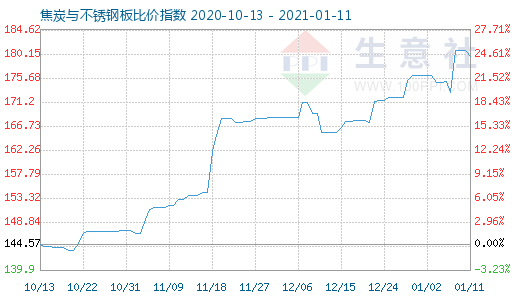 1月11日焦炭與不銹鋼板比價指數圖