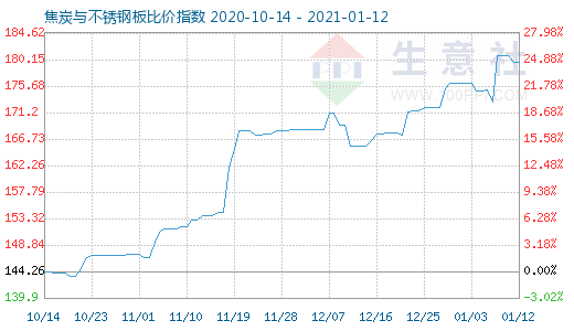 1月12日焦炭與不銹鋼板比價指數圖