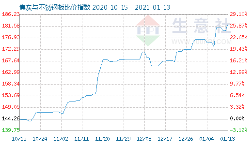 1月13日焦炭與不銹鋼板比價指數圖