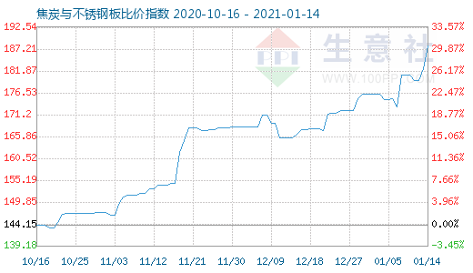 1月14日焦炭與不銹鋼板比價指數圖