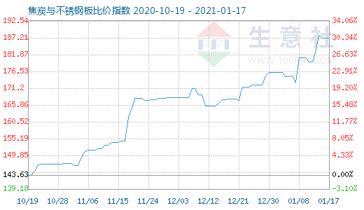 1月17日焦炭與不銹鋼板比價指數圖