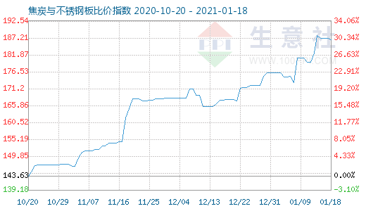 1月18日焦炭與不銹鋼板比價指數圖