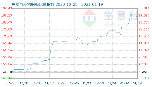 1月19日焦炭與不銹鋼板比價指數圖