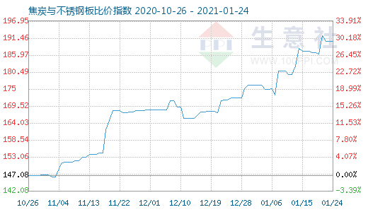 1月24日焦炭與不銹鋼板比價指數(shù)圖