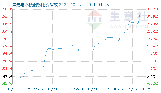 1月25日焦炭與不銹鋼板比價指數圖