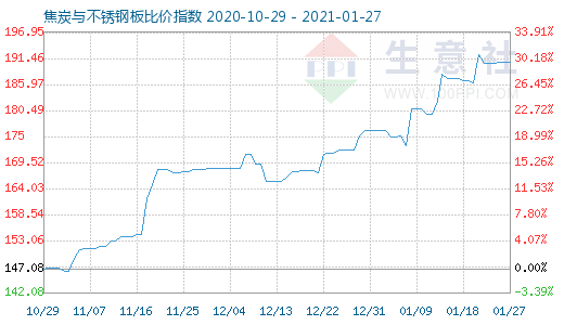 1月27日焦炭與不銹鋼板比價指數圖