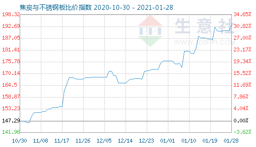 1月28日焦炭與不銹鋼板比價(jià)指數(shù)圖