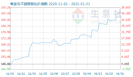 1月31日焦炭與不銹鋼板比價指數圖