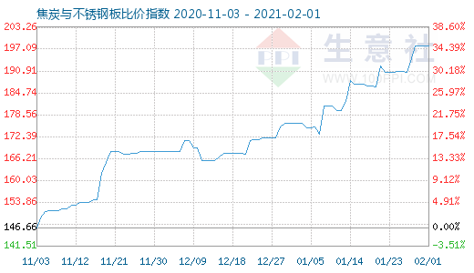 2月1日焦炭與不銹鋼板比價指數(shù)圖