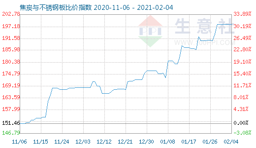 2月4日焦炭與不銹鋼板比價指數圖