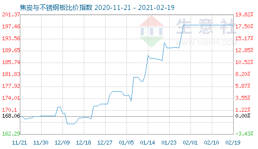 2月19日焦炭與不銹鋼板比價(jià)指數(shù)圖