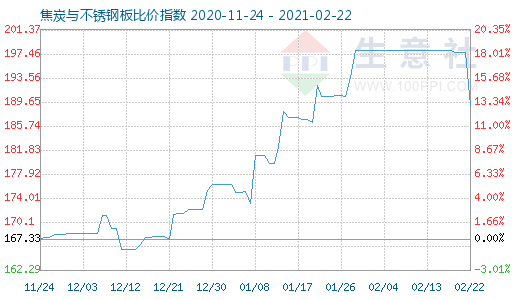 2月22日焦炭與不銹鋼板比價指數(shù)圖