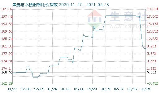 2月25日焦炭與不銹鋼板比價(jià)指數(shù)圖