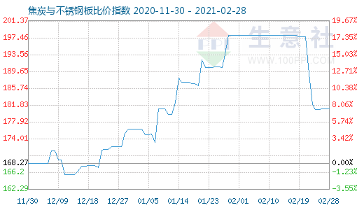 2月28日焦炭與不銹鋼板比價(jià)指數(shù)圖