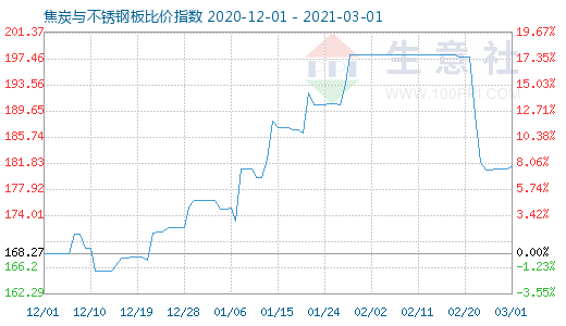3月1日焦炭與不銹鋼板比價指數(shù)圖
