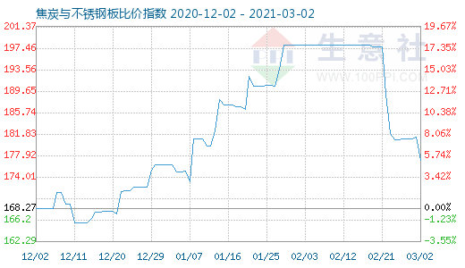 3月2日焦炭與不銹鋼板比價指數圖