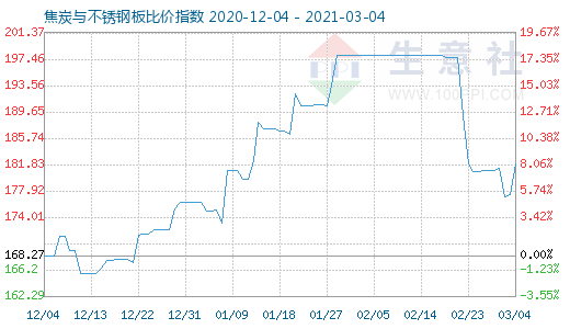 3月4日焦炭與不銹鋼板比價指數(shù)圖