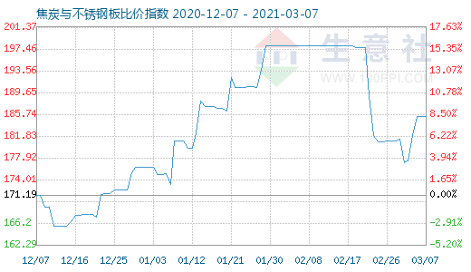 3月7日焦炭與不銹鋼板比價指數圖