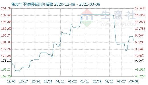 3月8日焦炭與不銹鋼板比價指數圖