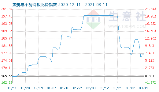 3月11日焦炭與不銹鋼板比價指數圖