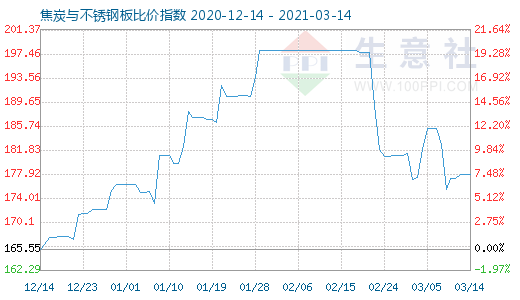 3月14日焦炭與不銹鋼板比價指數圖